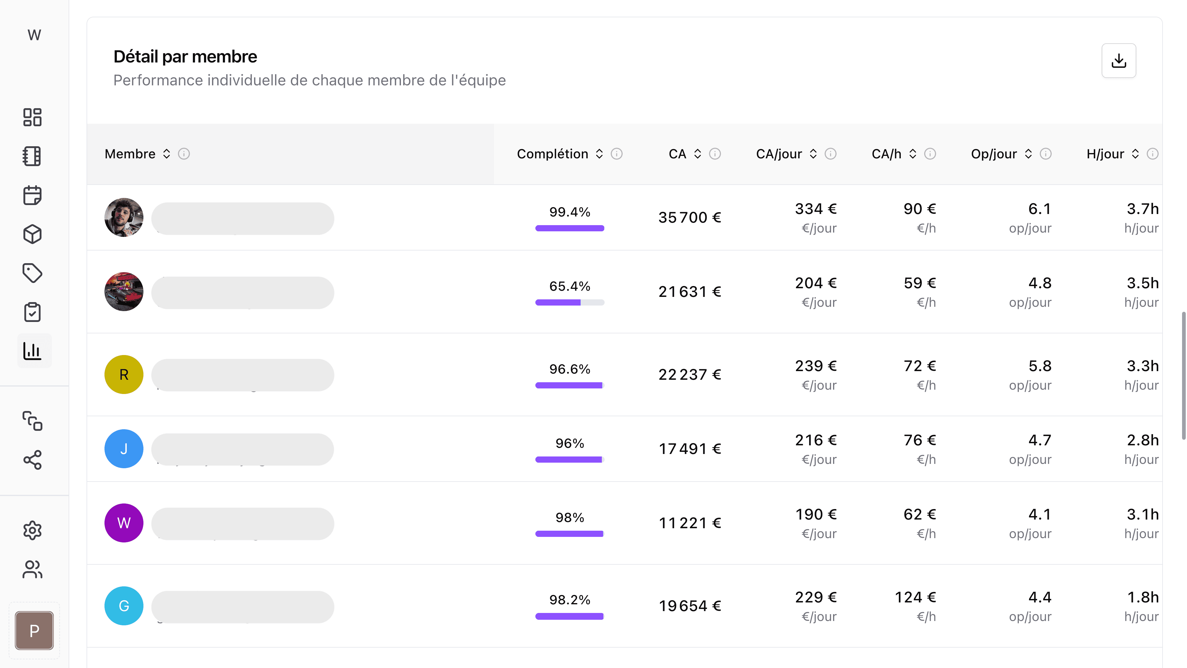 Tableau de bord Squoad avec le taux de réalisation et le chiffre d’affaires par technicien